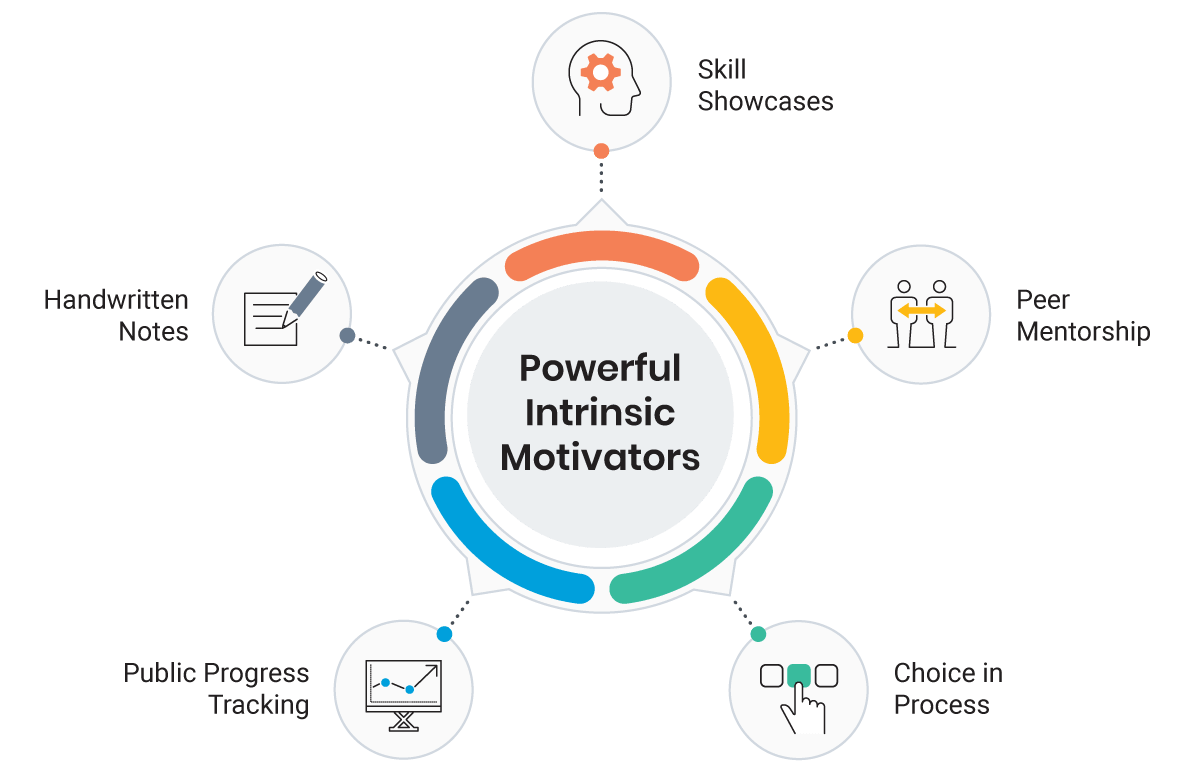 Powerful intrinsic motivators diagram Powerful intrinsic motivators diagram
