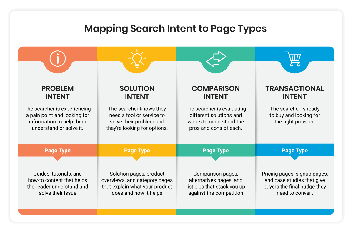 Mapping Search Intent to Page Types