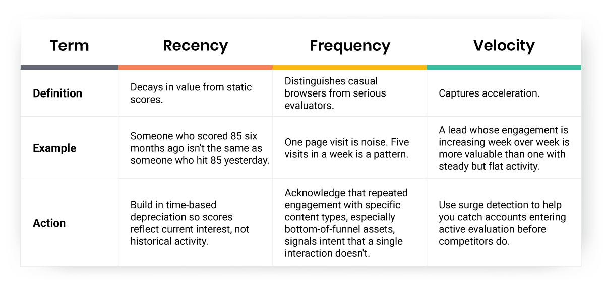 Recency, Frequency, and Velocity table Recency, Frequency, and Velocity table