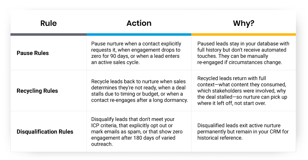 Rules for Pause, Recycle, or Disqualify table Rules for Pause, Recycle, or Disqualify table