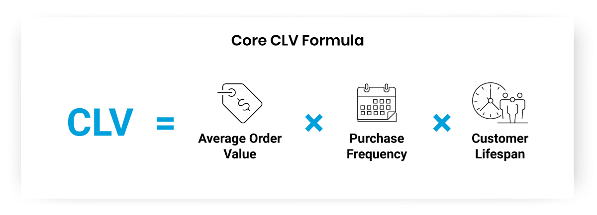 CLV formula