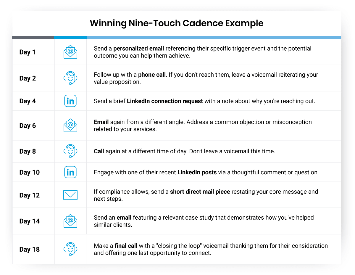 Winning Nine-Touch Cadence Example Winning Nine-Touch Cadence Example