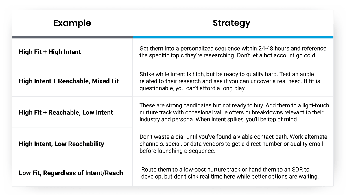 How Do You Prioritize Leads Fast table How Do You Prioritize Leads Fast table