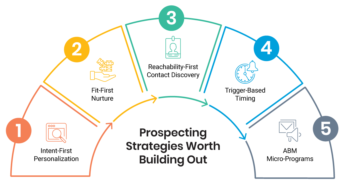 5 prospecting strategies worth building out 5 prospecting strategies worth building out