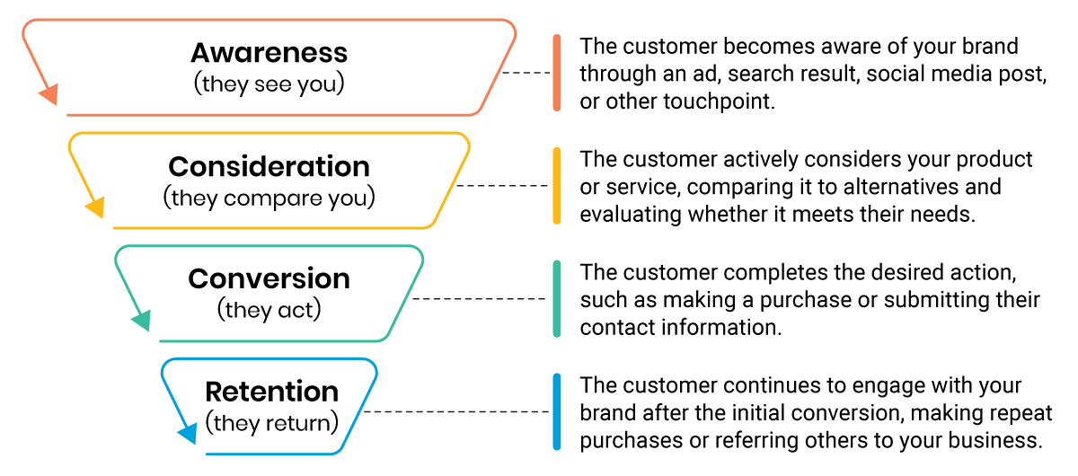 Conversion Funnel Stages