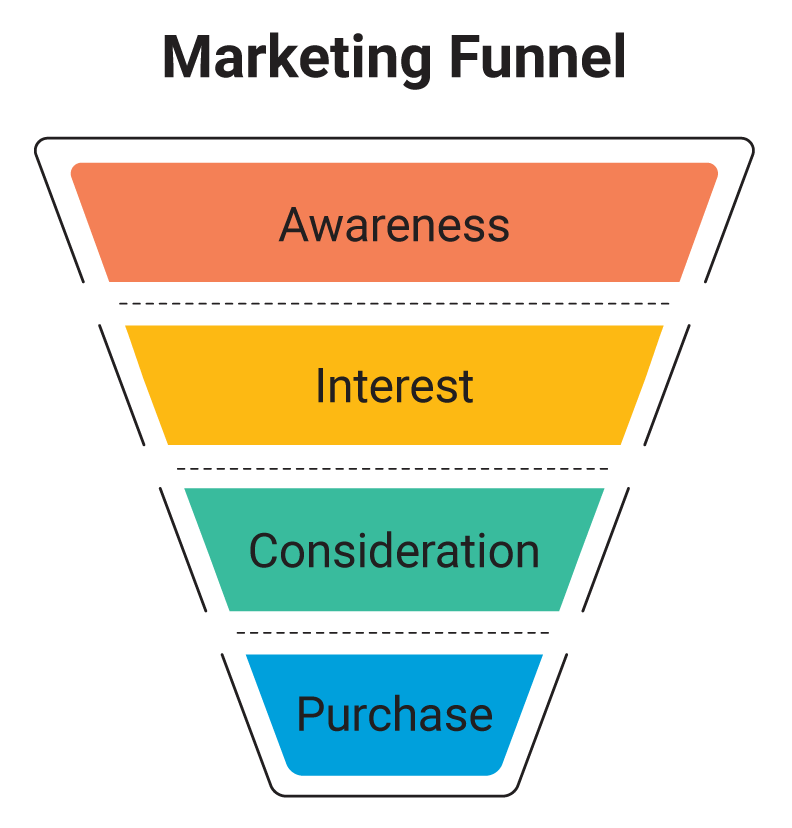Marketing Funnel - 4 stages Marketing Funnel - 4 stages