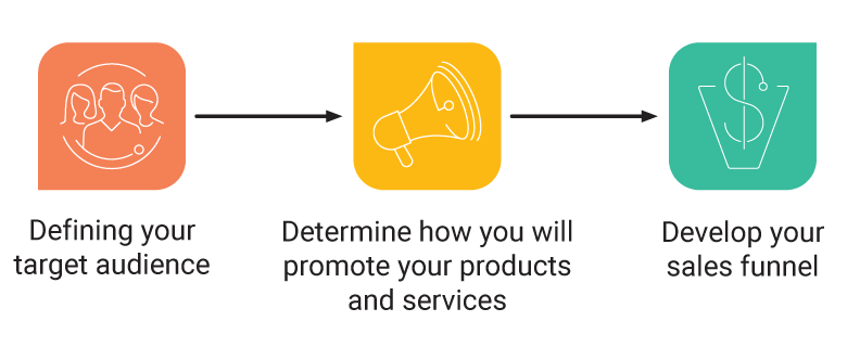 Steps to generate leads Steps to generate leads