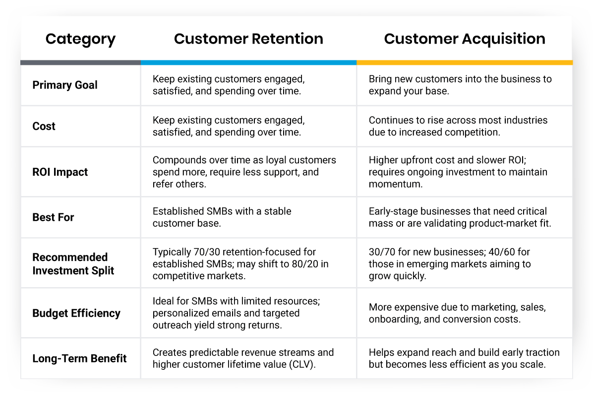 Table comparison on retention and acquisition Table comparison on retention and acquisition