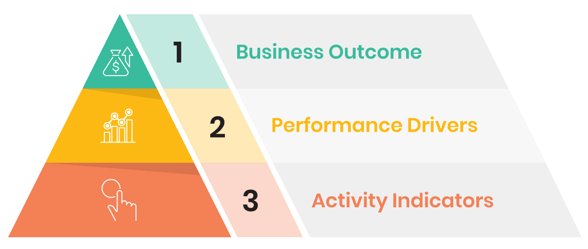 Three tiers of business metrics Three tiers of business metrics