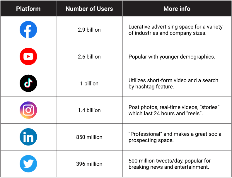 Social media platforms Social media platforms