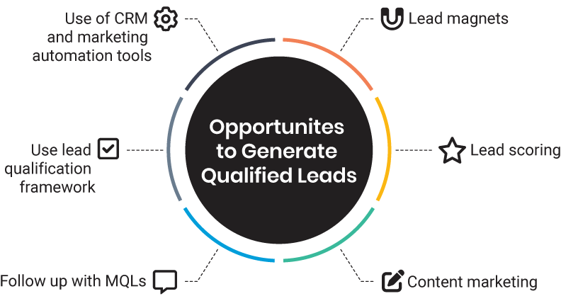 Oppurtunities to Generate Qualified Leads Oppurtunities to Generate Qualified Leads