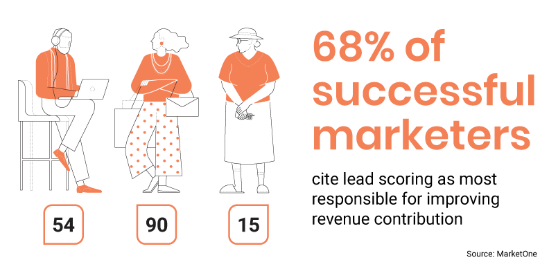 Lead scoring