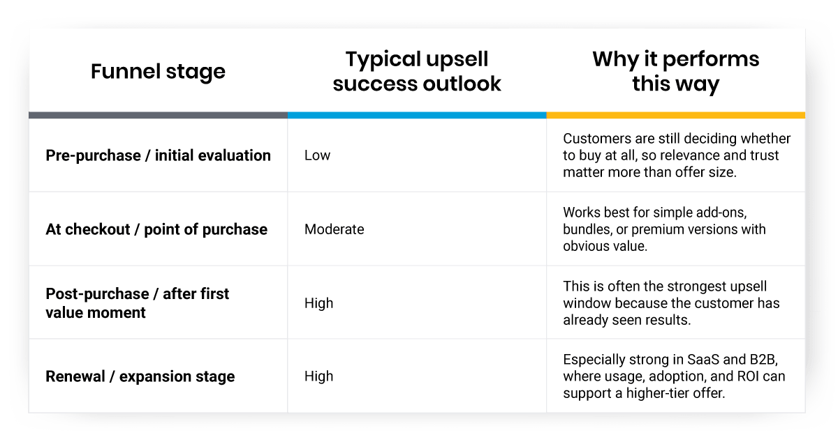 Typical Upsell Success Rates by Funnel Stage table