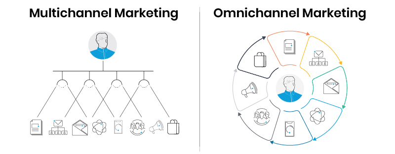 Multichannel vs. Omnichannel Marketing 2 Multichannel vs. Omnichannel Marketing