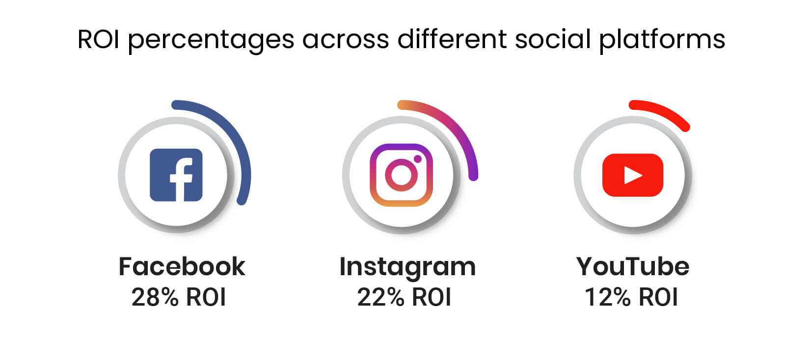 Social ROI stats Social ROI stats