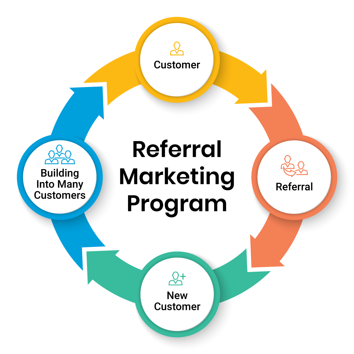 Referral program diagram
