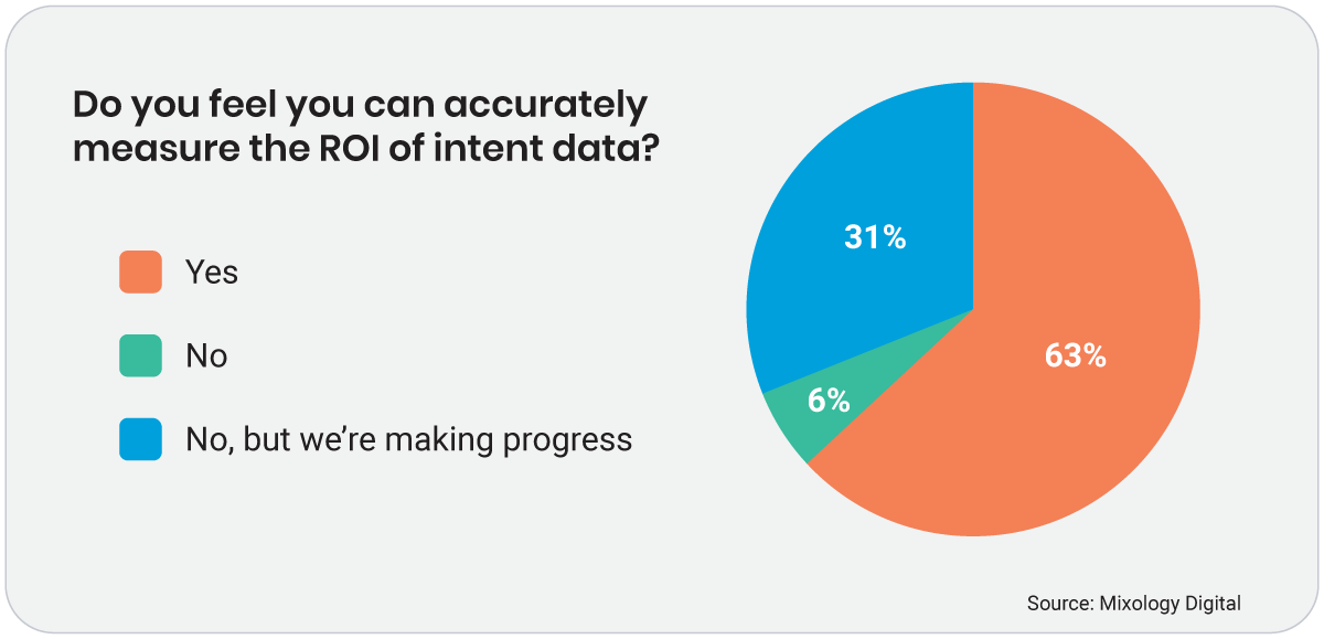 Buyer intent stat measure ROI