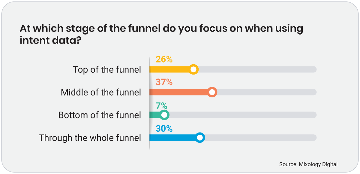 Buyer intent stat funnel