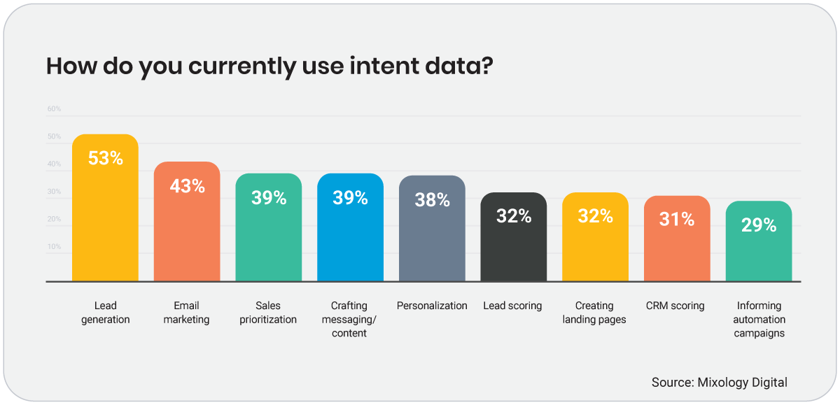 Buyer intent