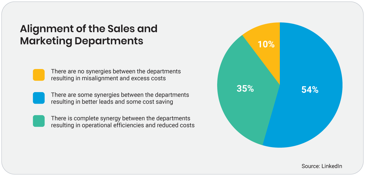 Sales and marketing alignment diagram Sales and marketing alignment diagram