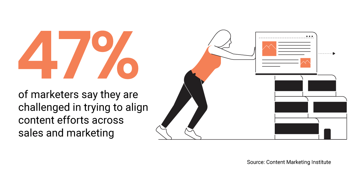Content alignment of sales and marketing Content alignment of sales and marketing