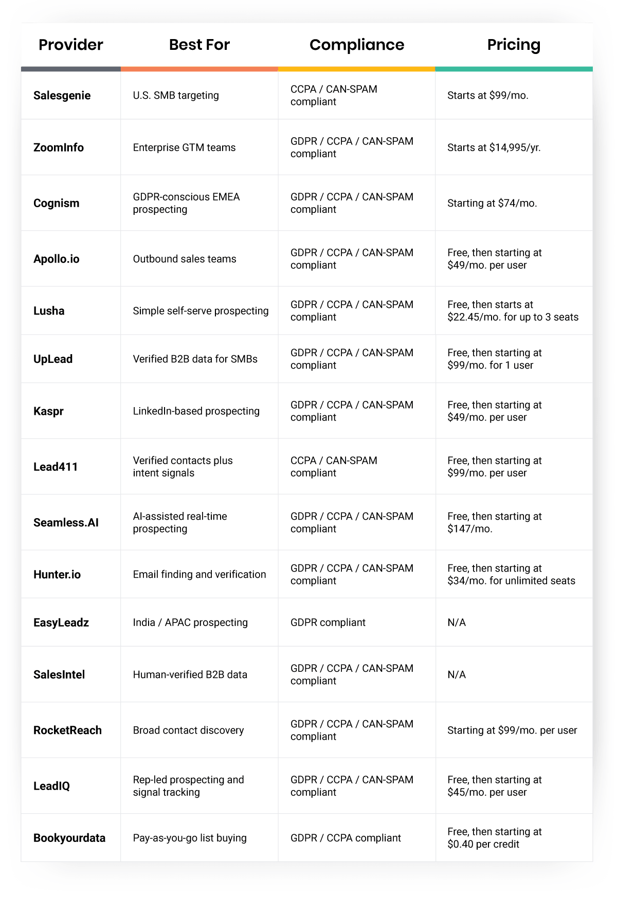 Best Email List Providers in 2026 (Compared) table