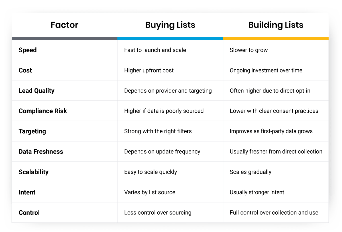 Buying vs. Building Email Lists table