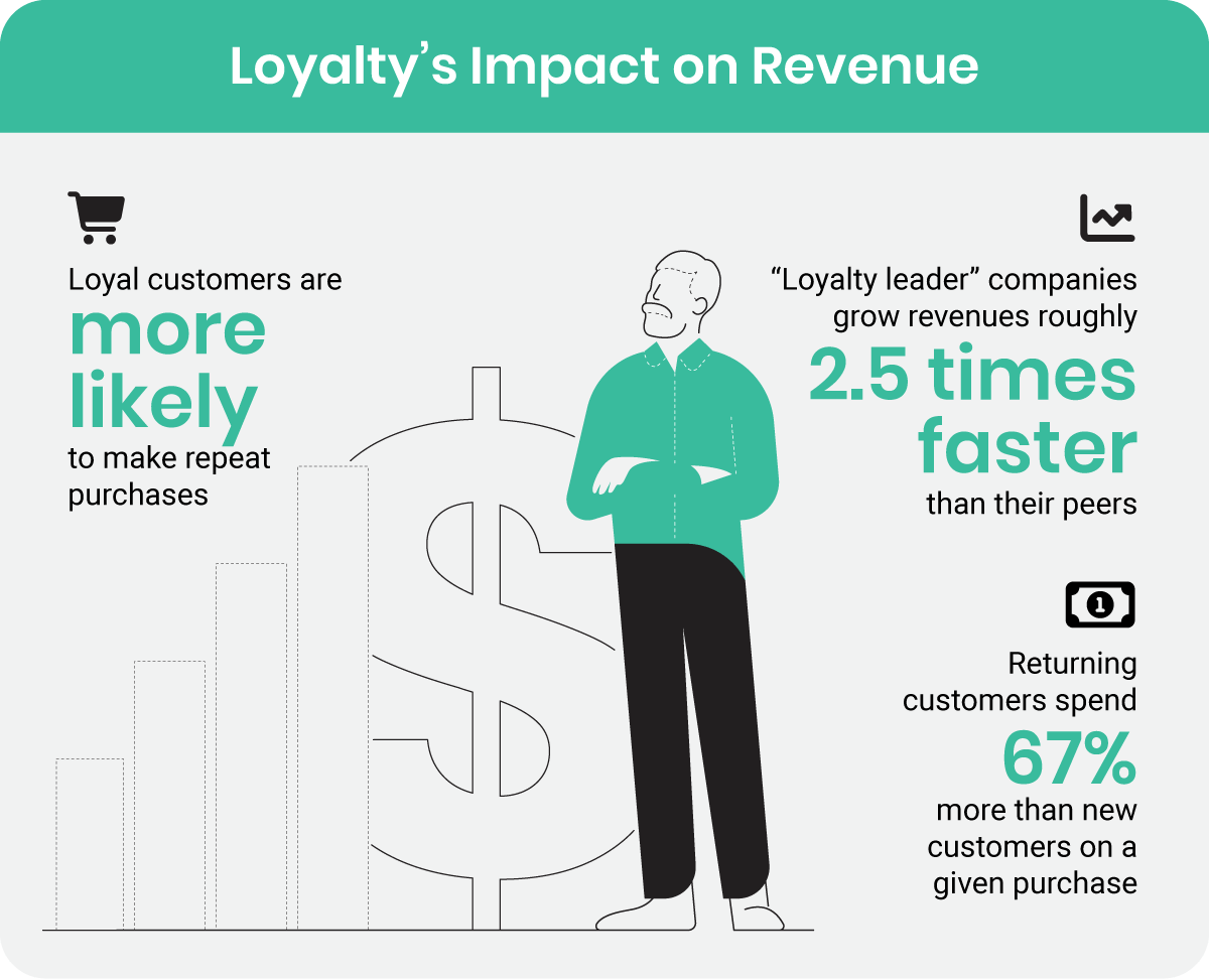 Loyalty impact on revenue stats Loyalty impact on revenue stats