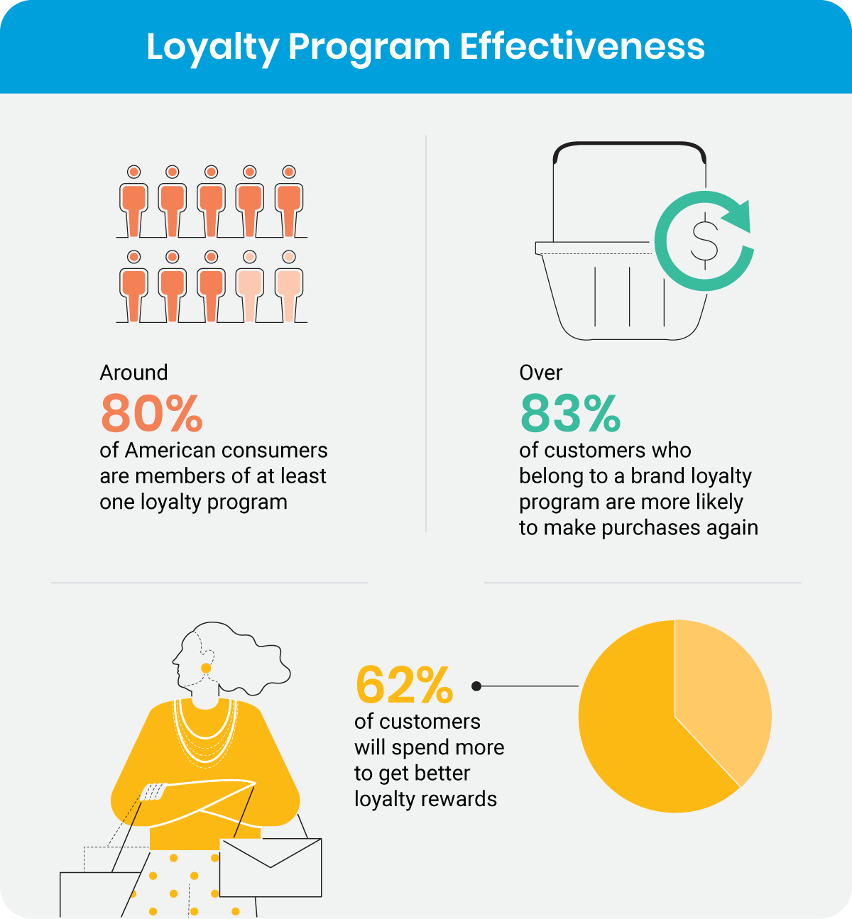 Loyalty program effectiveness stats Loyalty program effectiveness stats