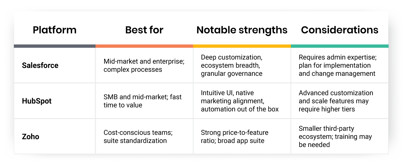 CRM Table