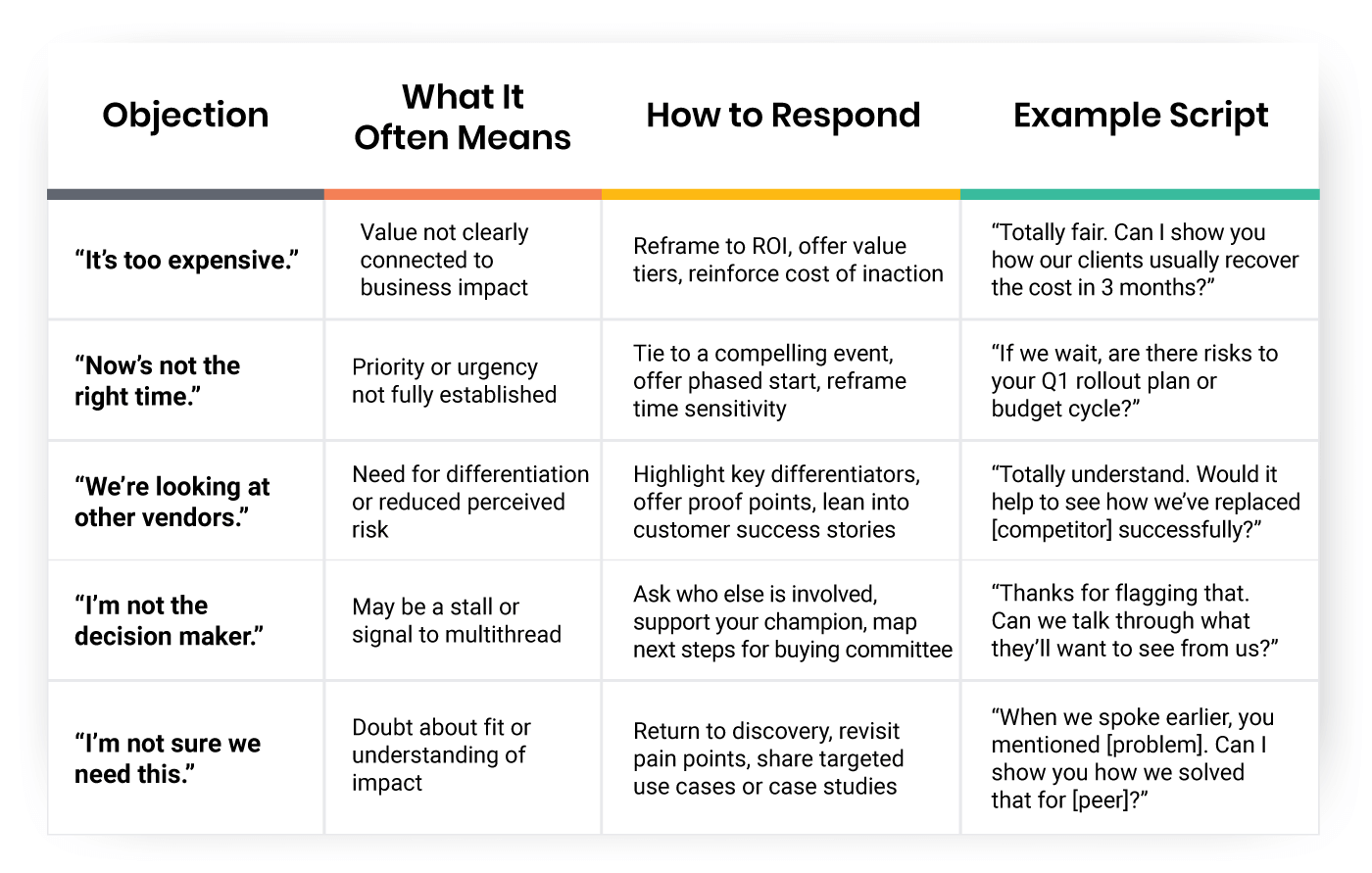 How to Handle the Most Common Objections Table How to Handle the Most Common Objections Table