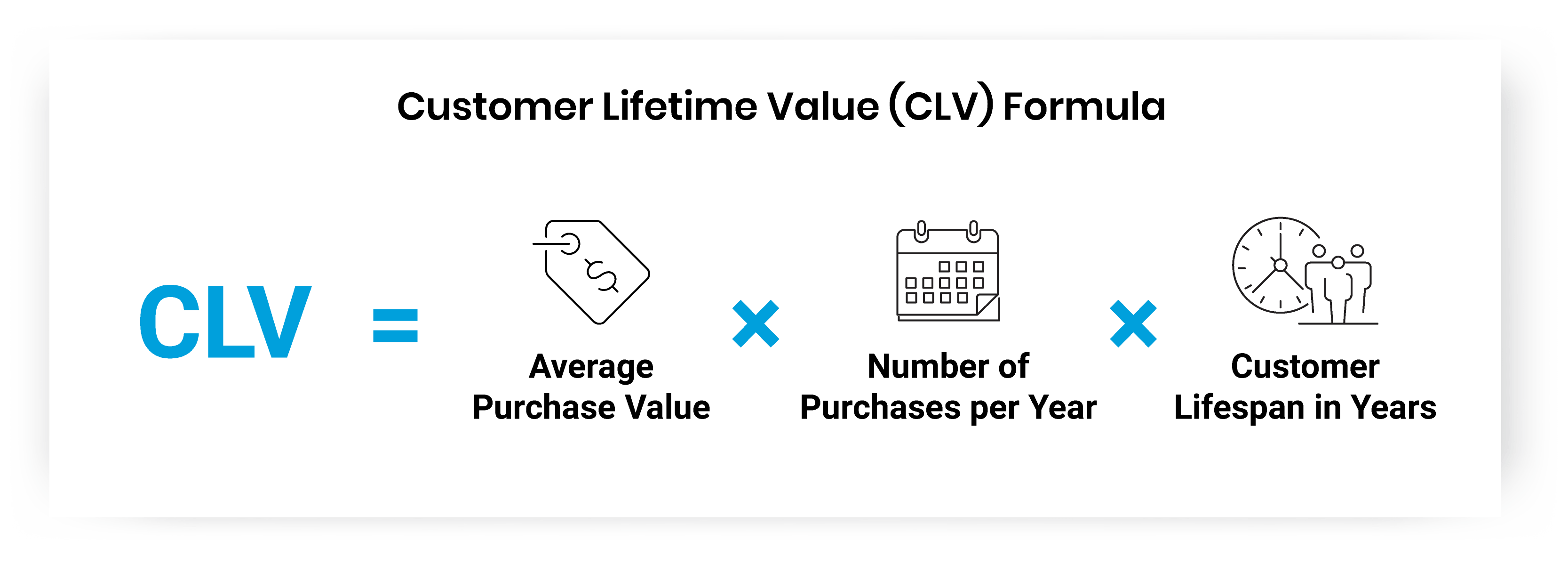 CLV formula
