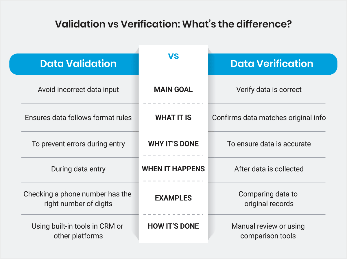 Validation vs Verification: What’s the difference? Validation vs Verification: What’s the difference?