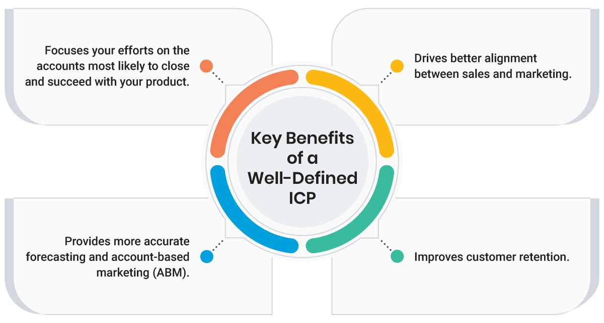 Key Benefits of a Well-Defined ICP