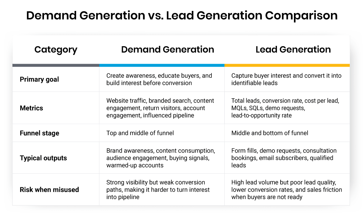Demand Generation vs. Lead Generation Comparison table Demand Generation vs. Lead Generation Comparison table