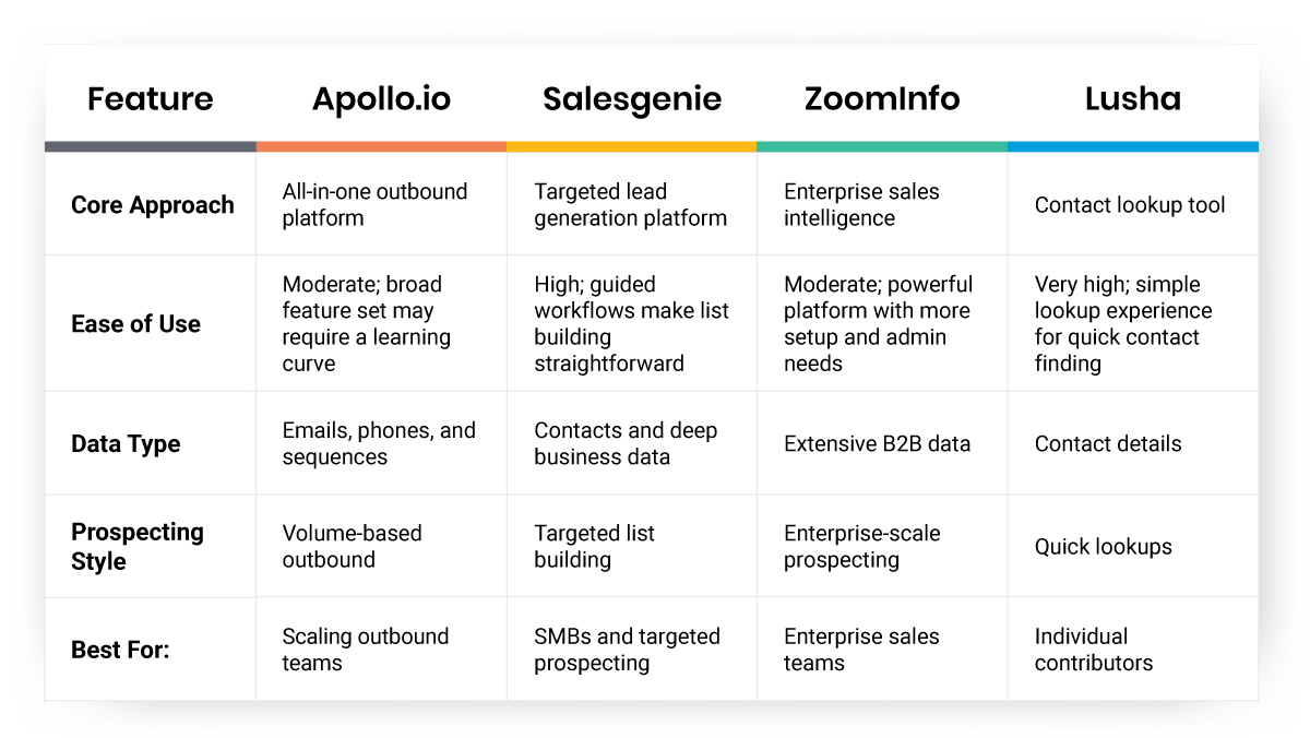 Quick Comparison: Apollo.io vs. Leading Alternatives