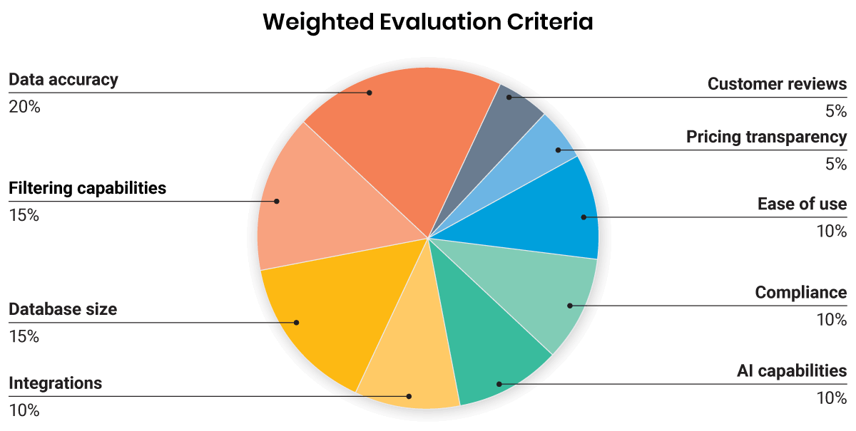Weighted Evaluation Criteria chart