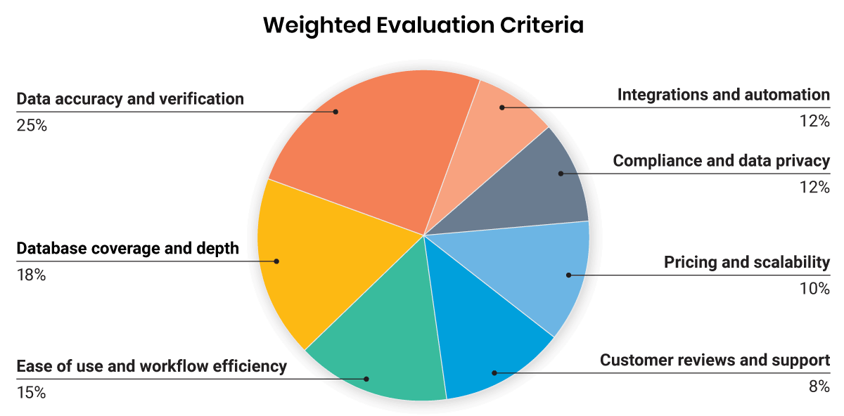 Weighted Evaluation Criteria