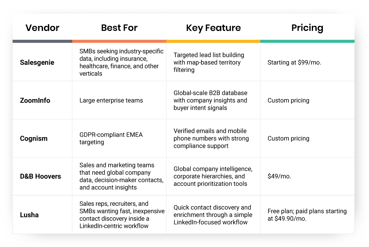Top Five B2B Contact Database Providers at a Glance